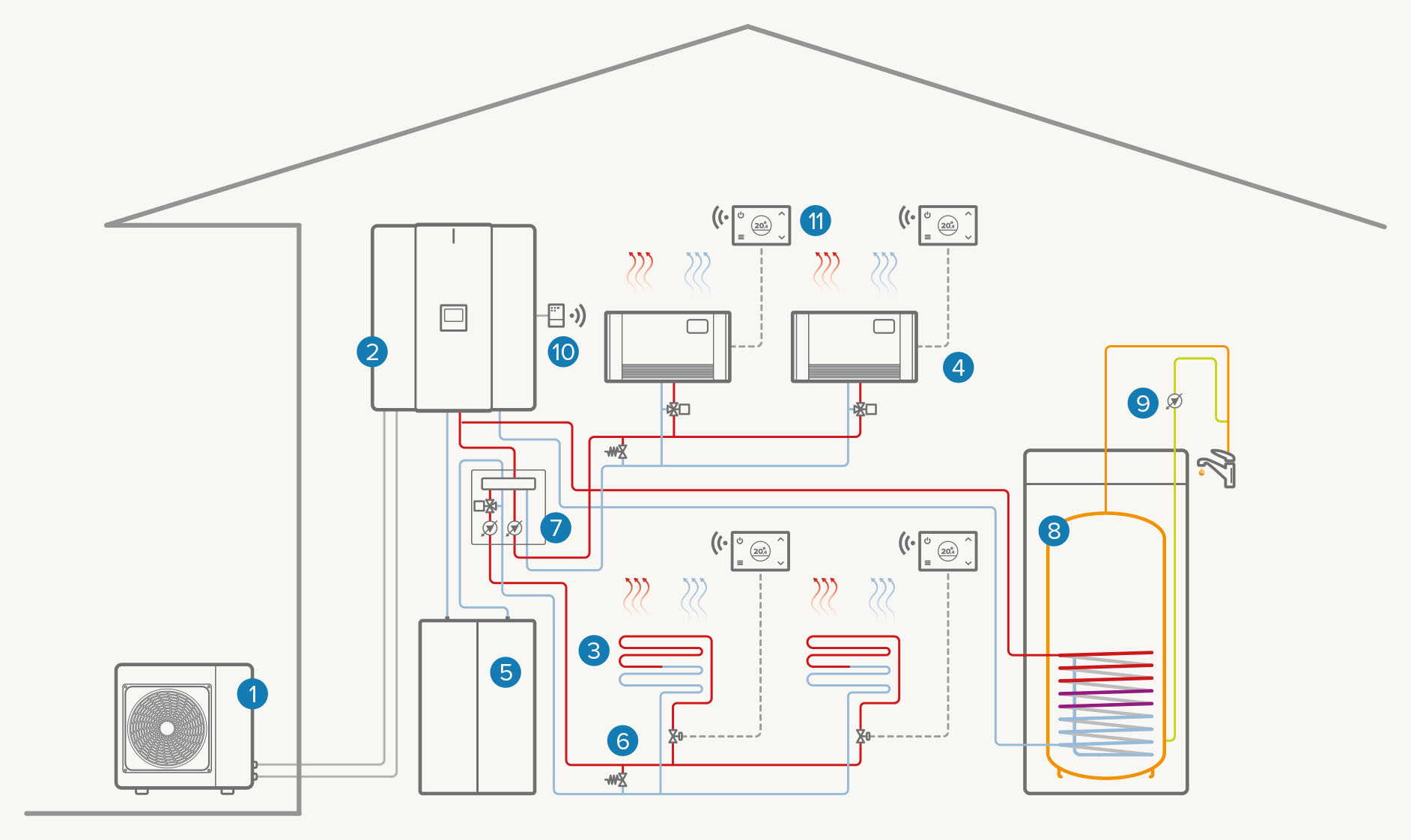 Impianto bizona full electric: Riscaldamento / Raffrescamento / ACS